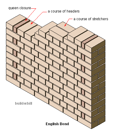 brick closures in wall