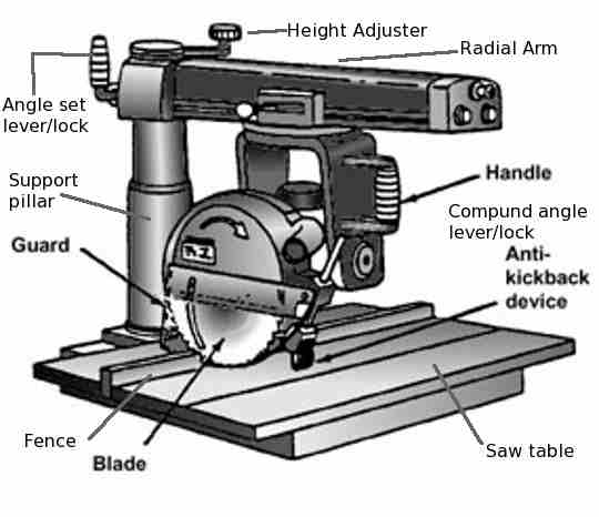 A sketch of a radial arm saw