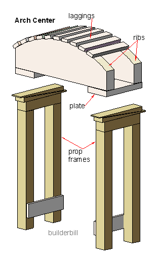 a segmental arch center