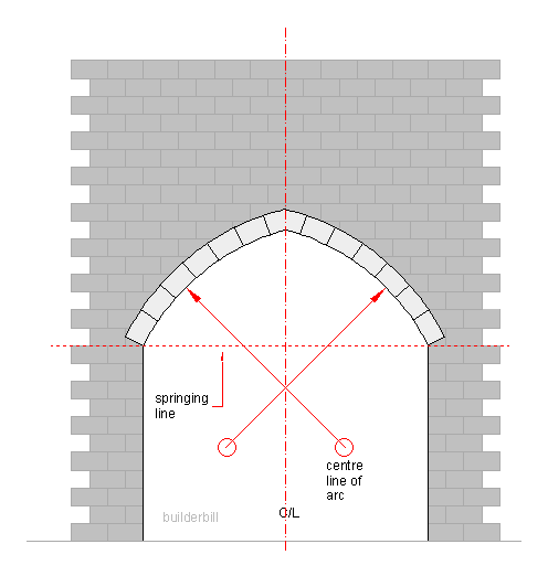 a surbase arch